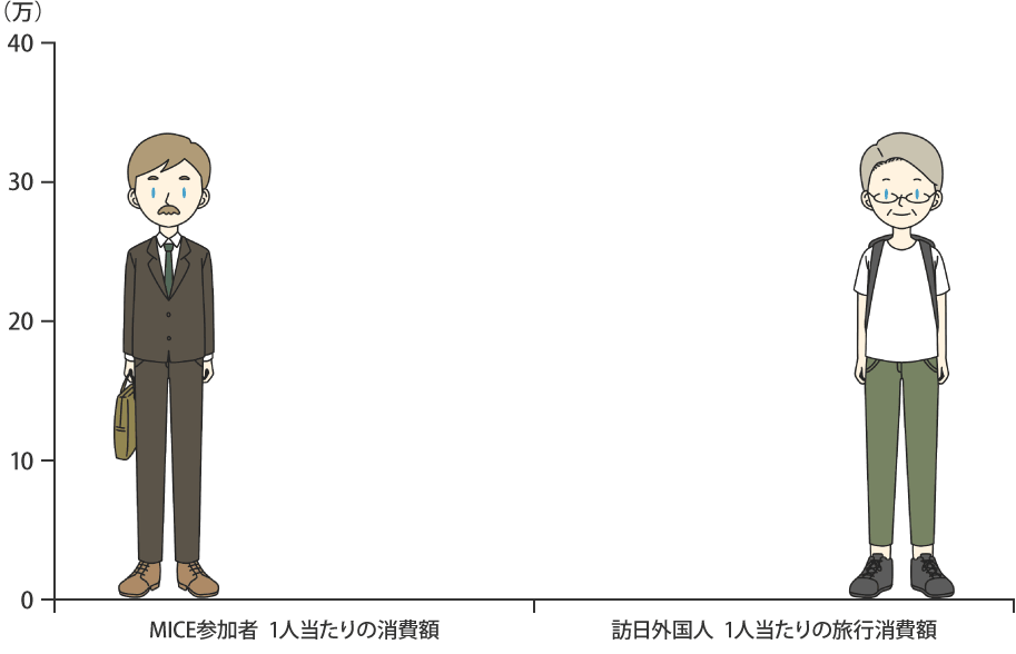 開催地域への1人当たりの経済効果