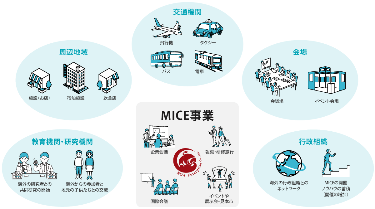 開催地域への経済効果